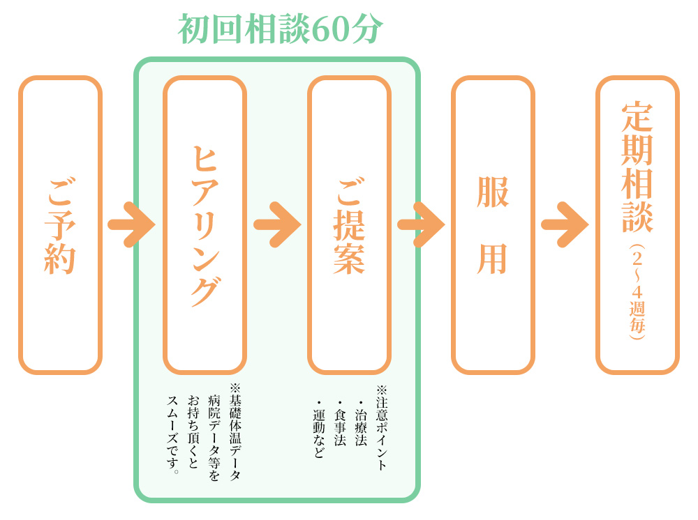 子宝相談の流れ